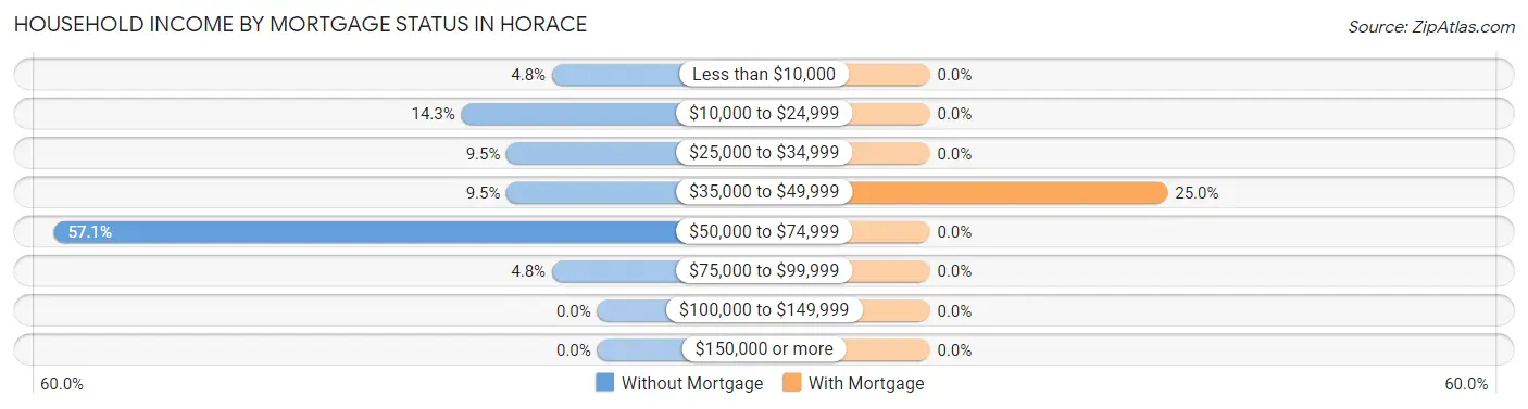 Household Income by Mortgage Status in Horace