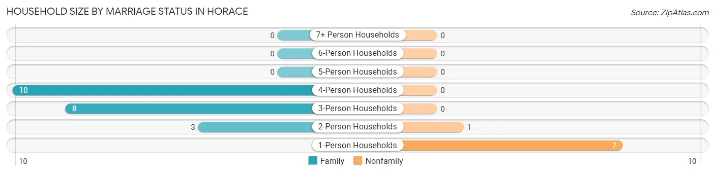 Household Size by Marriage Status in Horace