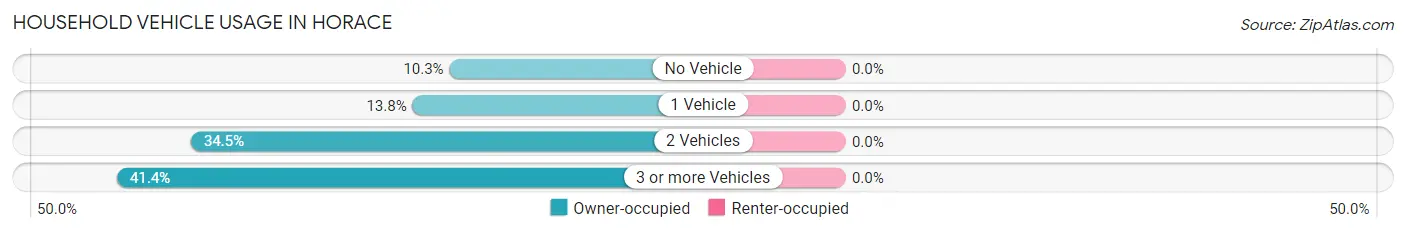 Household Vehicle Usage in Horace