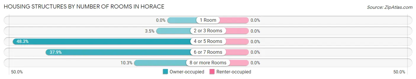 Housing Structures by Number of Rooms in Horace