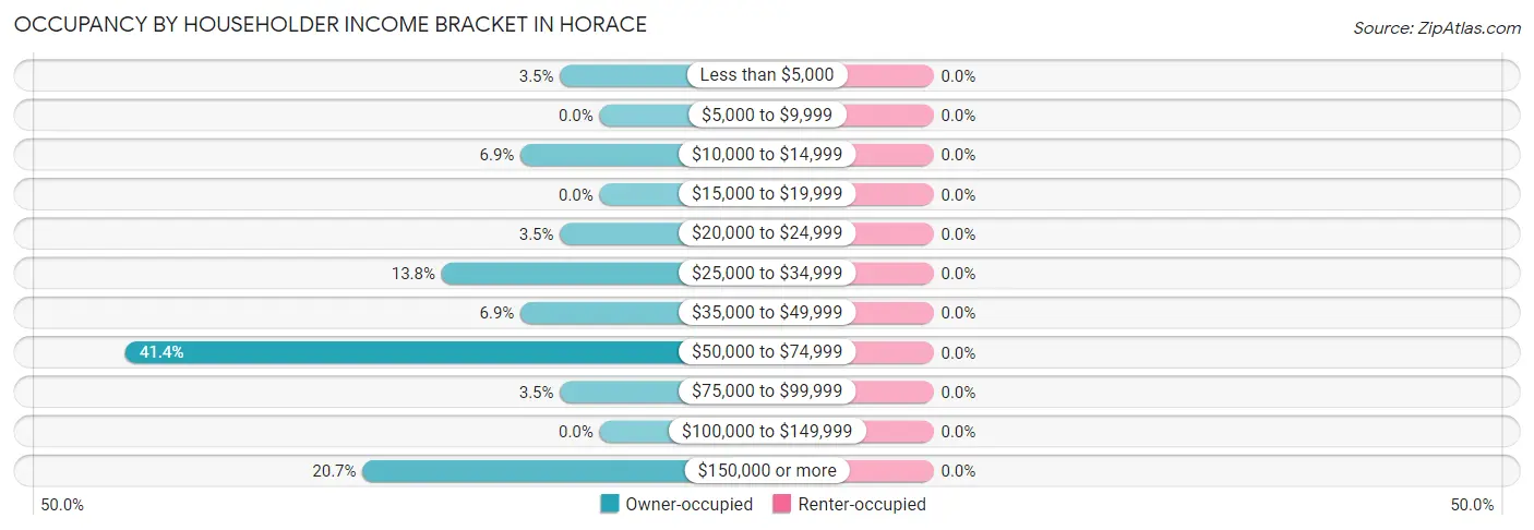 Occupancy by Householder Income Bracket in Horace