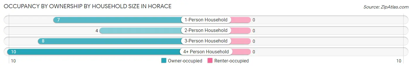 Occupancy by Ownership by Household Size in Horace