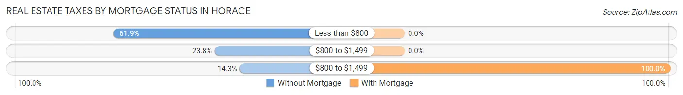 Real Estate Taxes by Mortgage Status in Horace