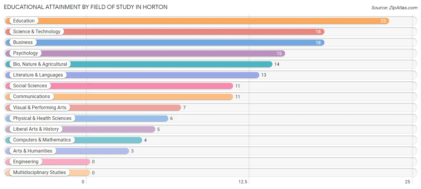 Educational Attainment by Field of Study in Horton