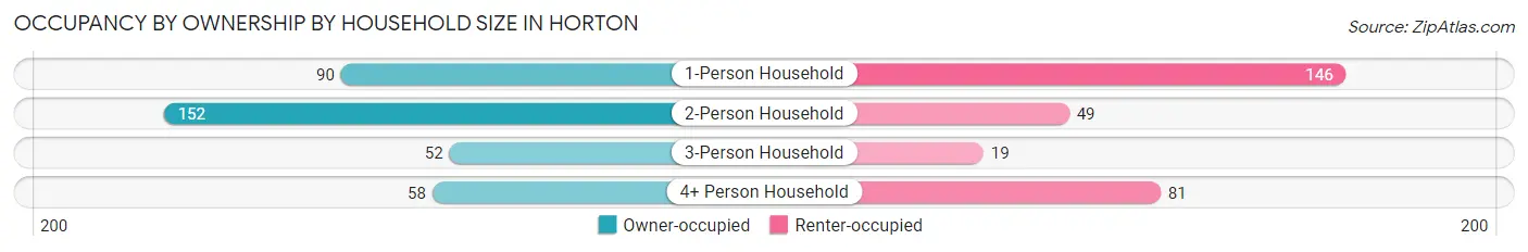 Occupancy by Ownership by Household Size in Horton