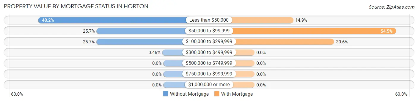 Property Value by Mortgage Status in Horton