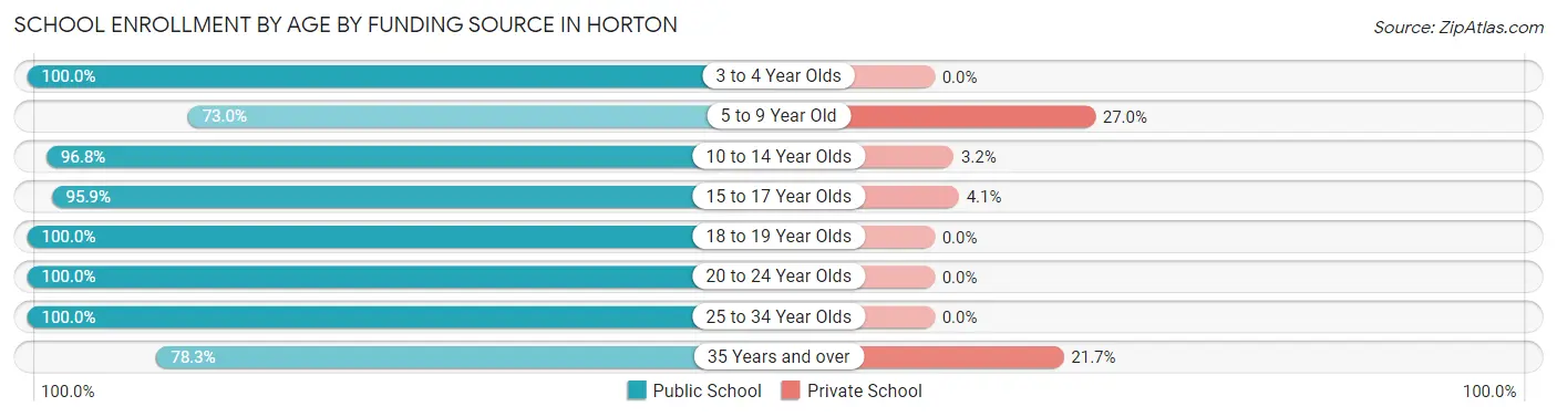 School Enrollment by Age by Funding Source in Horton