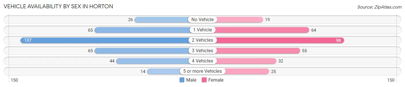 Vehicle Availability by Sex in Horton