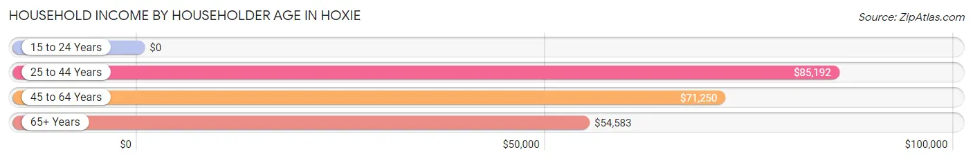 Household Income by Householder Age in Hoxie