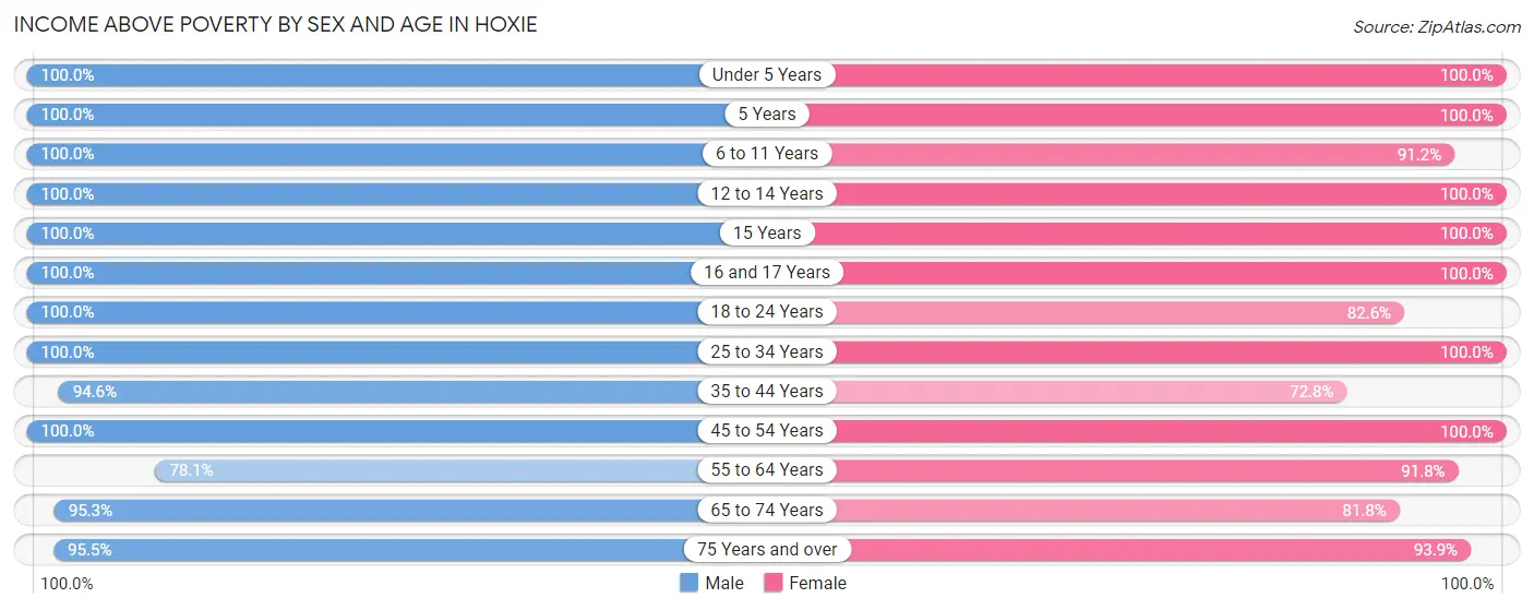 Income Above Poverty by Sex and Age in Hoxie