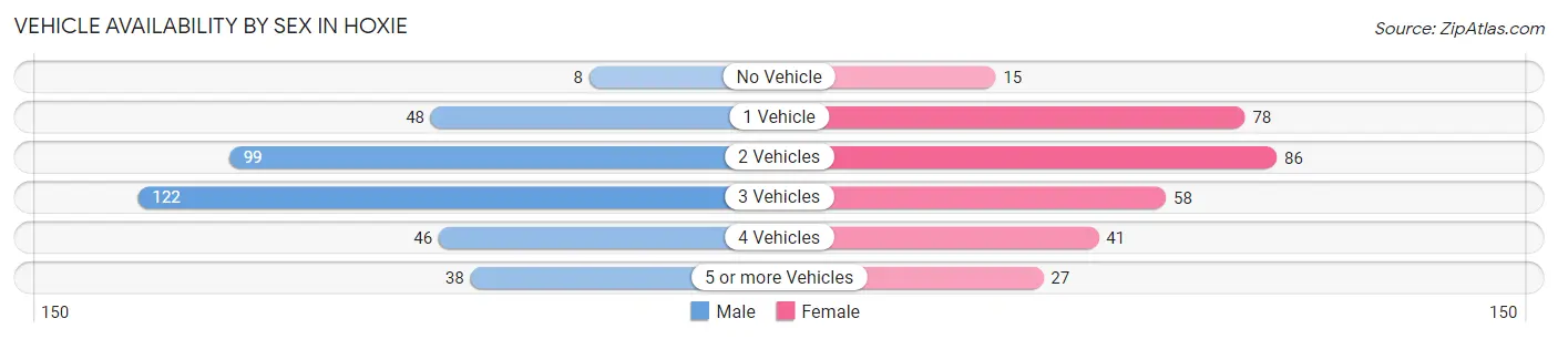 Vehicle Availability by Sex in Hoxie