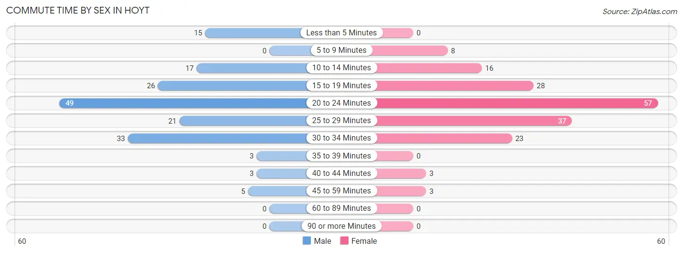 Commute Time by Sex in Hoyt