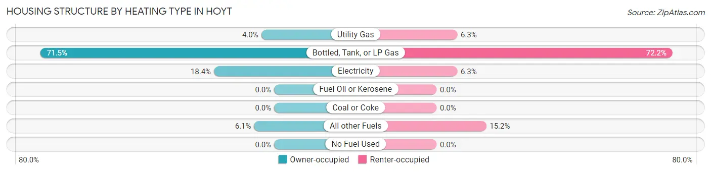 Housing Structure by Heating Type in Hoyt