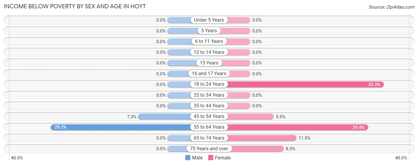 Income Below Poverty by Sex and Age in Hoyt