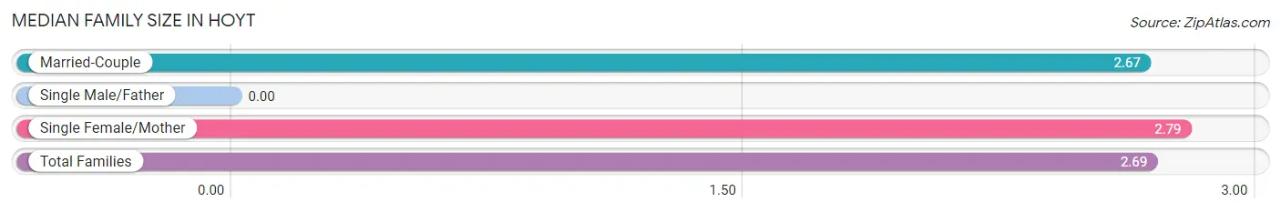 Median Family Size in Hoyt