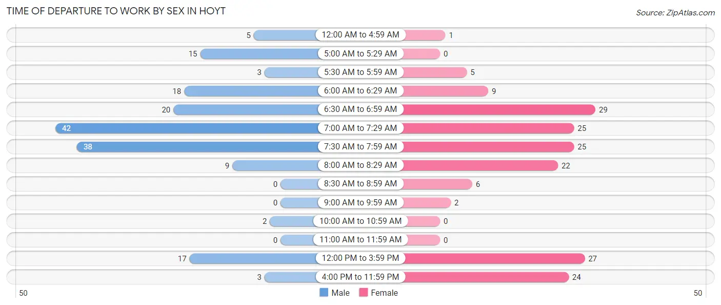 Time of Departure to Work by Sex in Hoyt