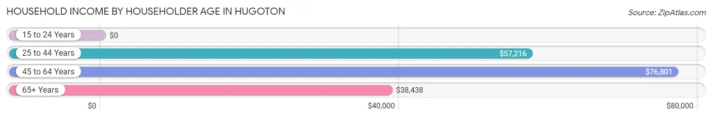 Household Income by Householder Age in Hugoton