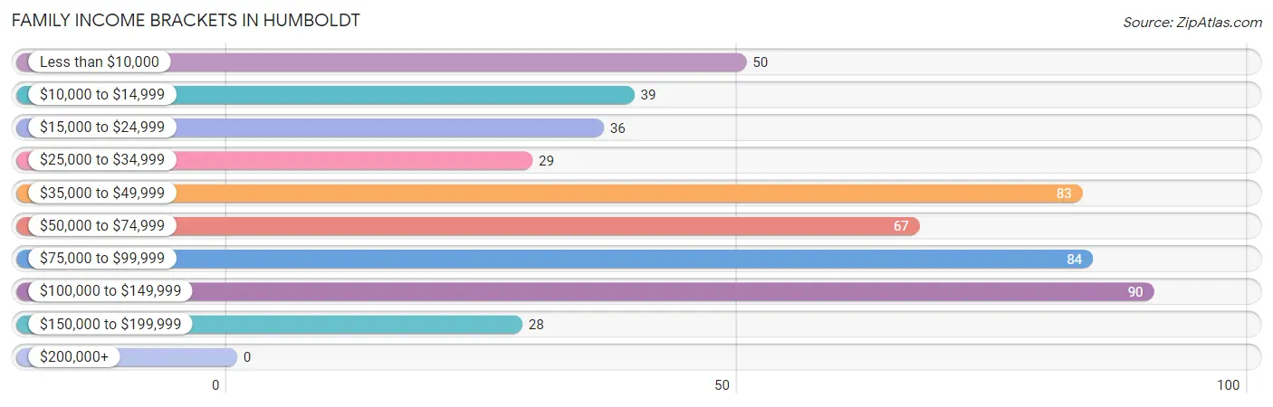 Family Income Brackets in Humboldt