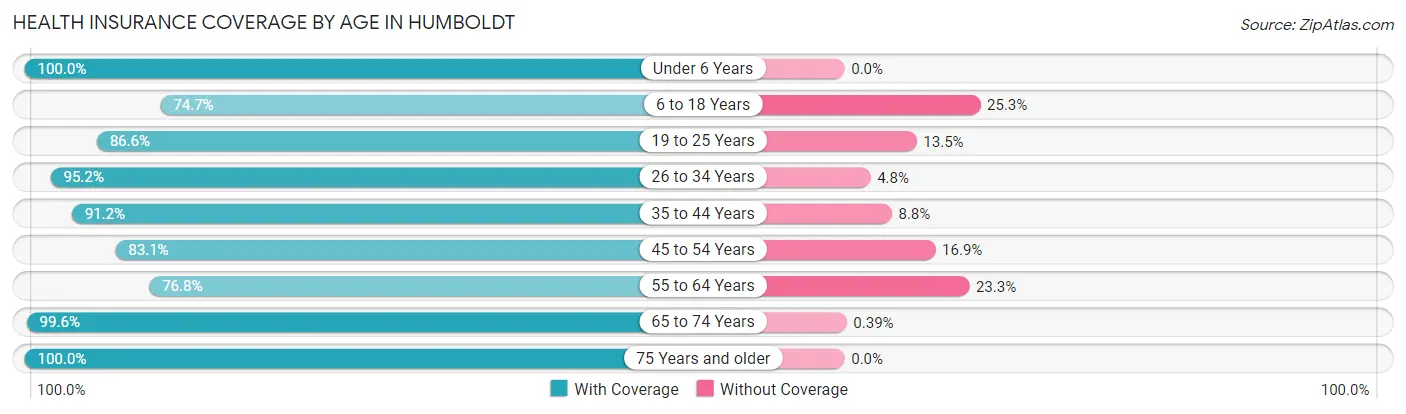 Health Insurance Coverage by Age in Humboldt