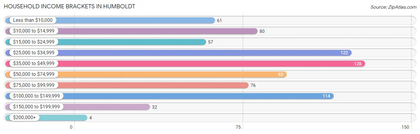 Household Income Brackets in Humboldt