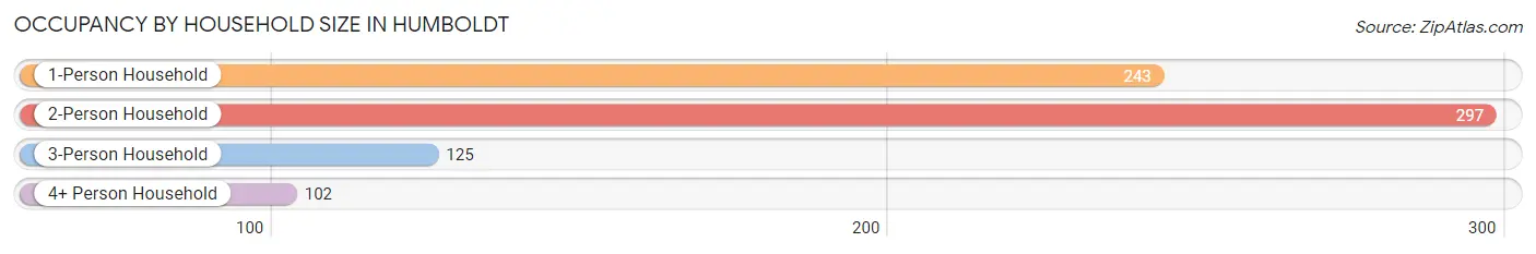 Occupancy by Household Size in Humboldt