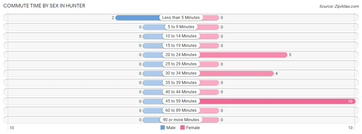 Commute Time by Sex in Hunter