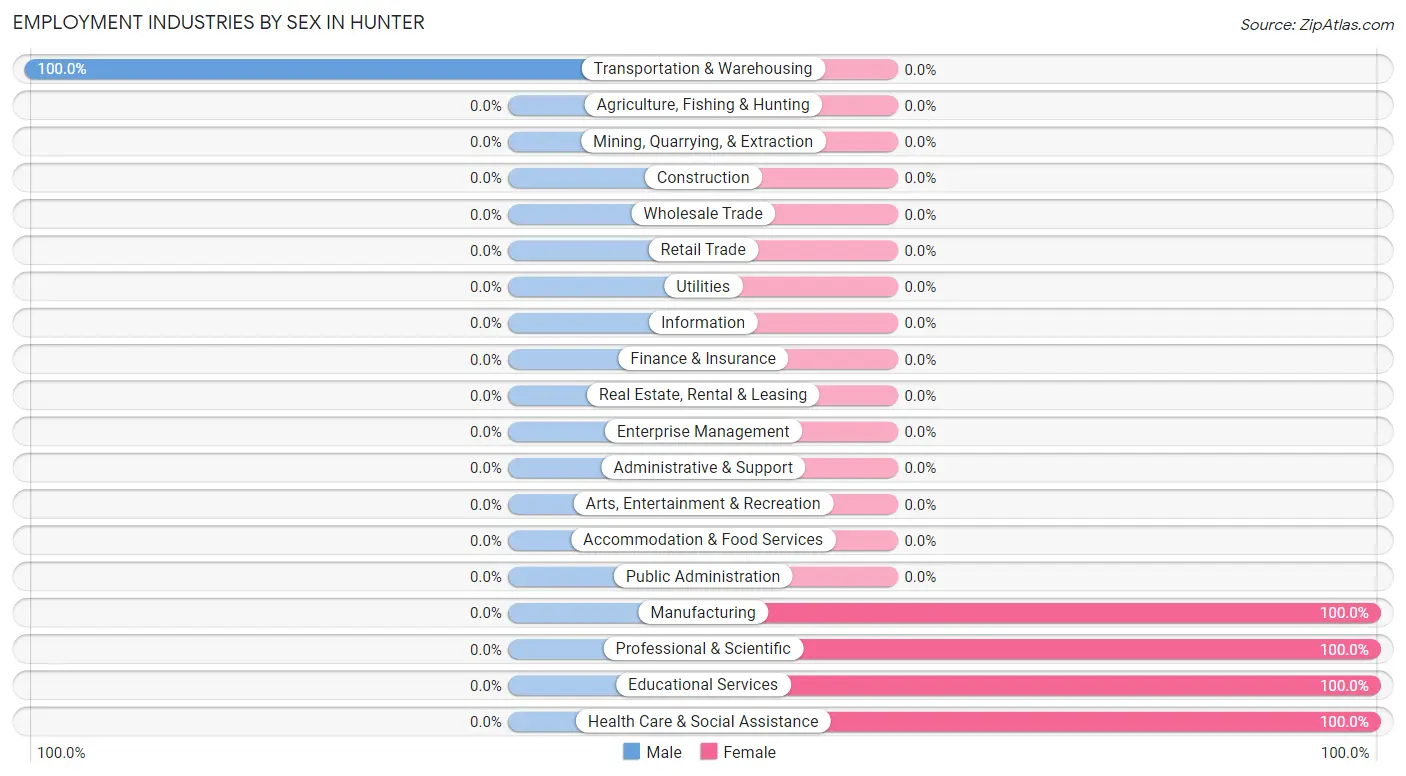 Employment Industries by Sex in Hunter