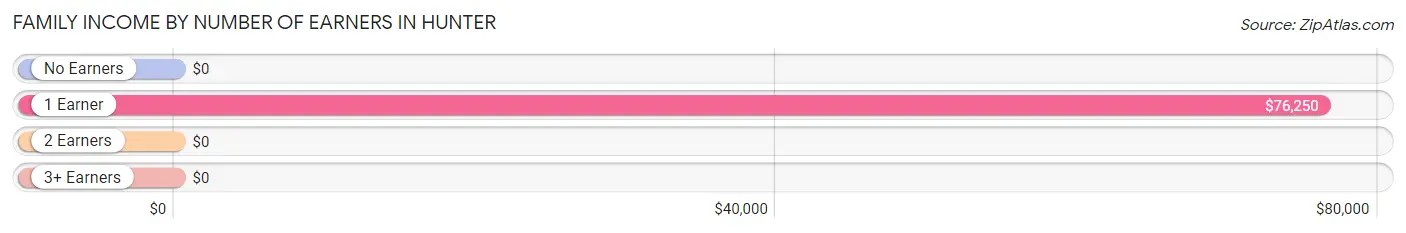 Family Income by Number of Earners in Hunter