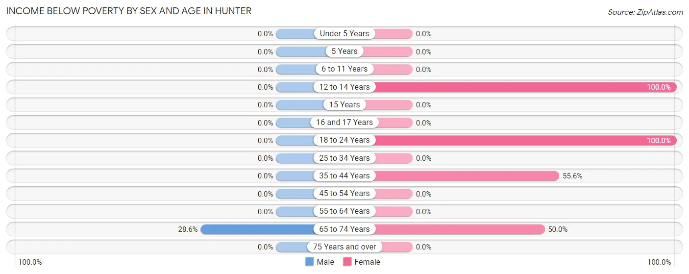 Income Below Poverty by Sex and Age in Hunter