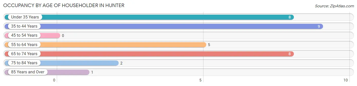 Occupancy by Age of Householder in Hunter