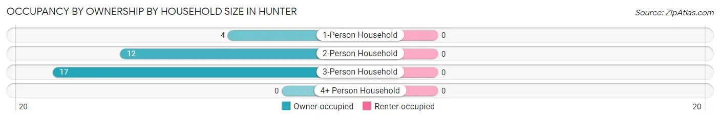 Occupancy by Ownership by Household Size in Hunter