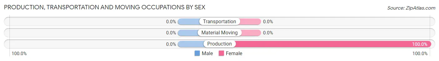 Production, Transportation and Moving Occupations by Sex in Hunter