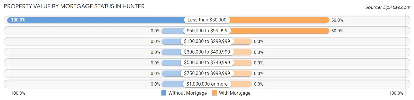 Property Value by Mortgage Status in Hunter