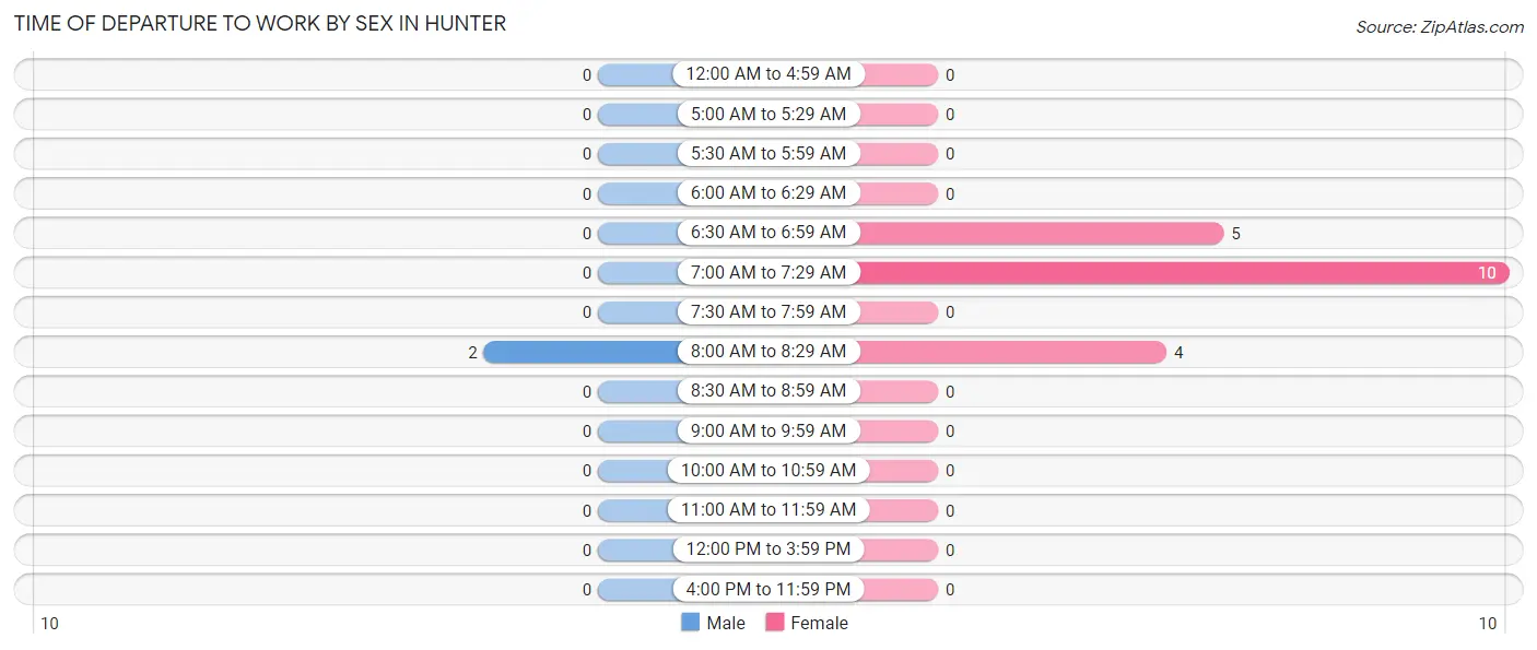 Time of Departure to Work by Sex in Hunter