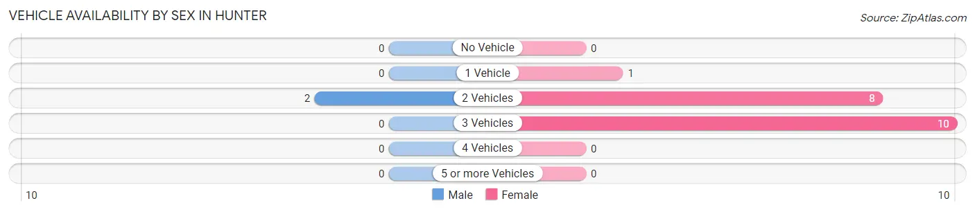 Vehicle Availability by Sex in Hunter