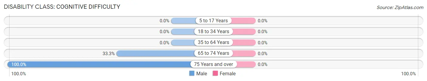 Disability in Huron: <span>Cognitive Difficulty</span>