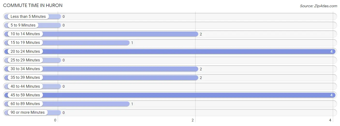 Commute Time in Huron