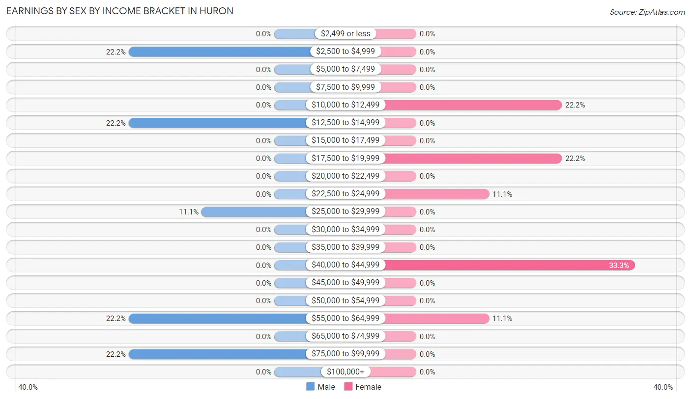 Earnings by Sex by Income Bracket in Huron