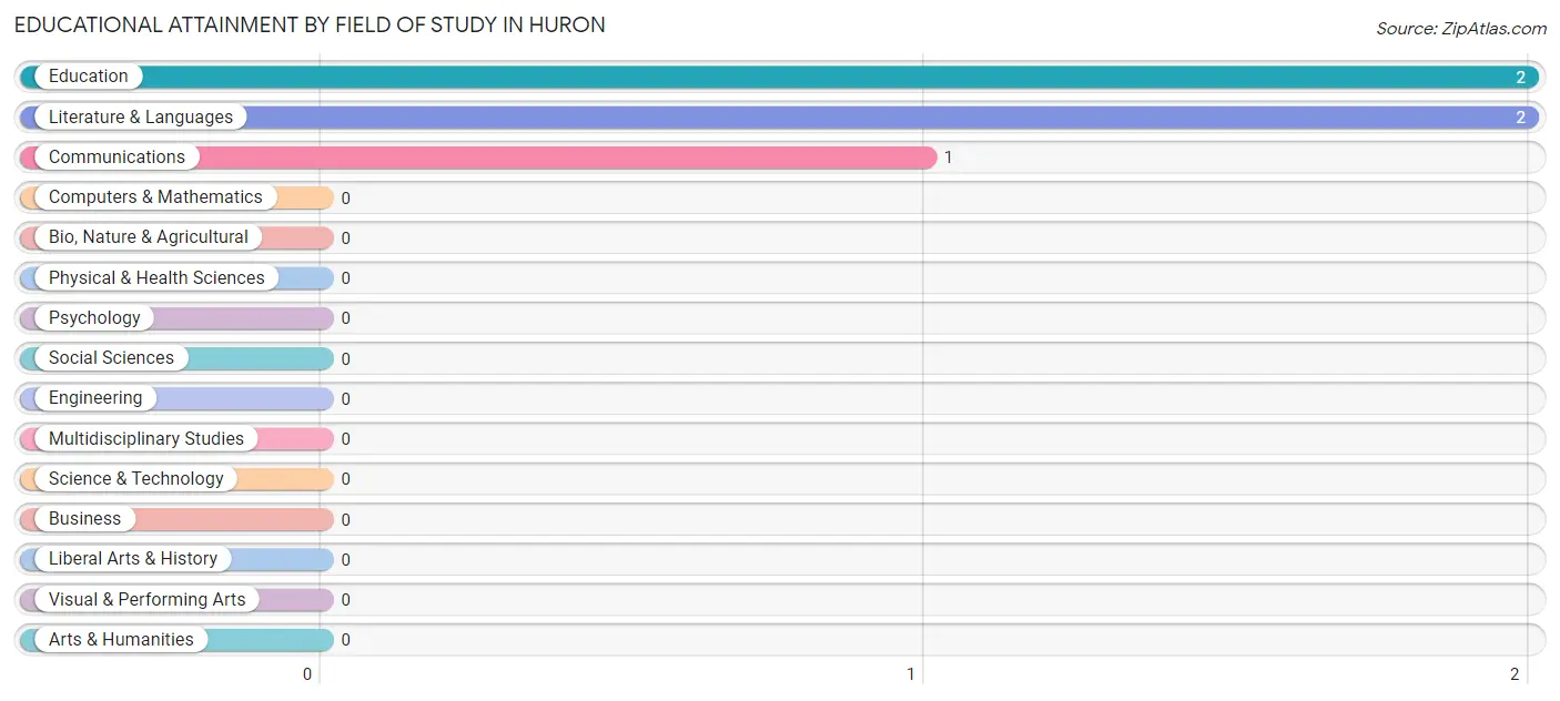 Educational Attainment by Field of Study in Huron