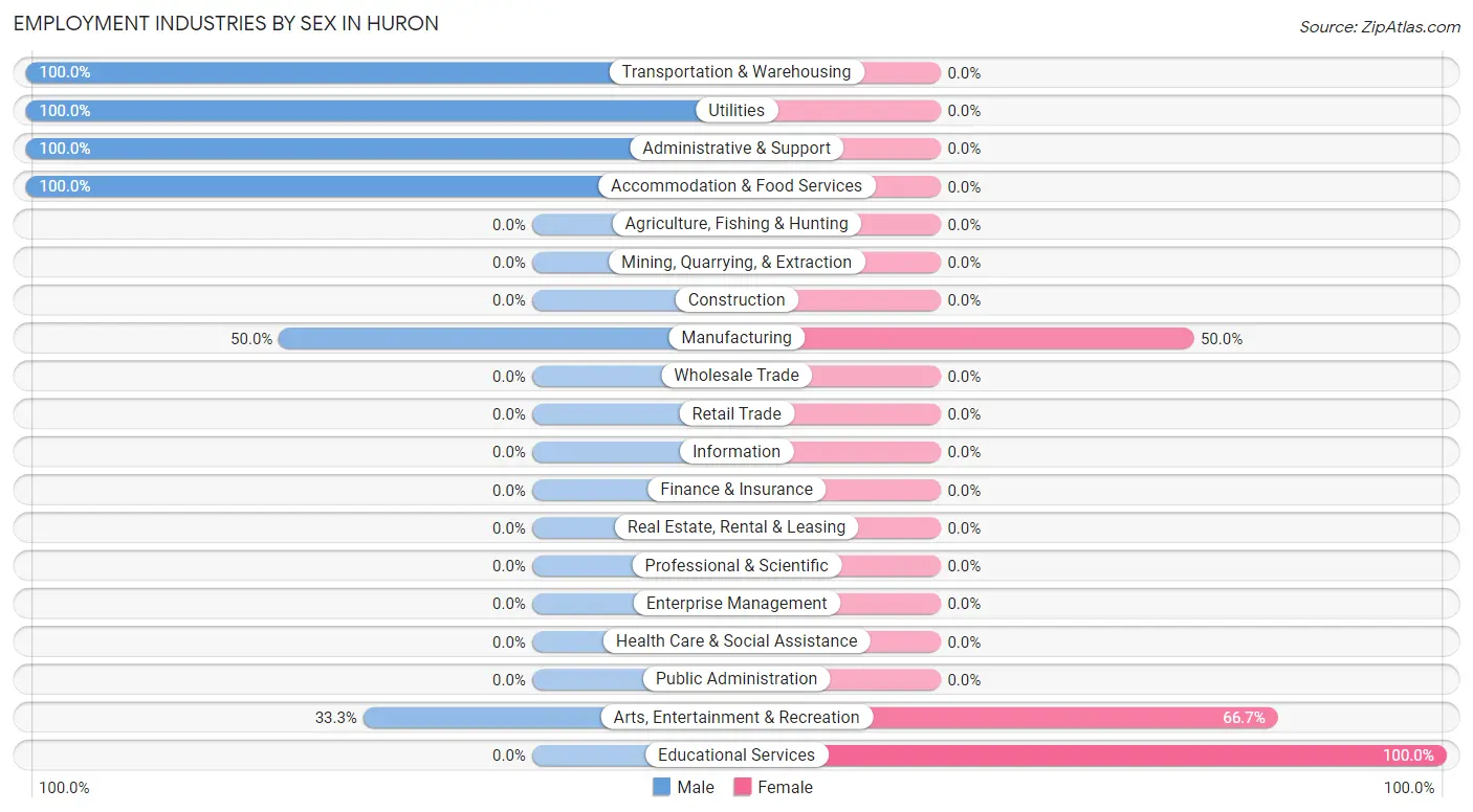 Employment Industries by Sex in Huron