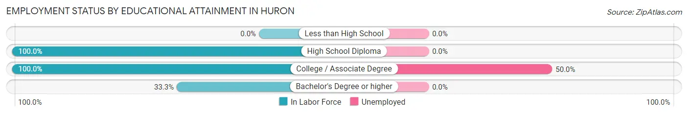 Employment Status by Educational Attainment in Huron