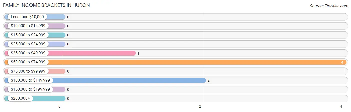 Family Income Brackets in Huron