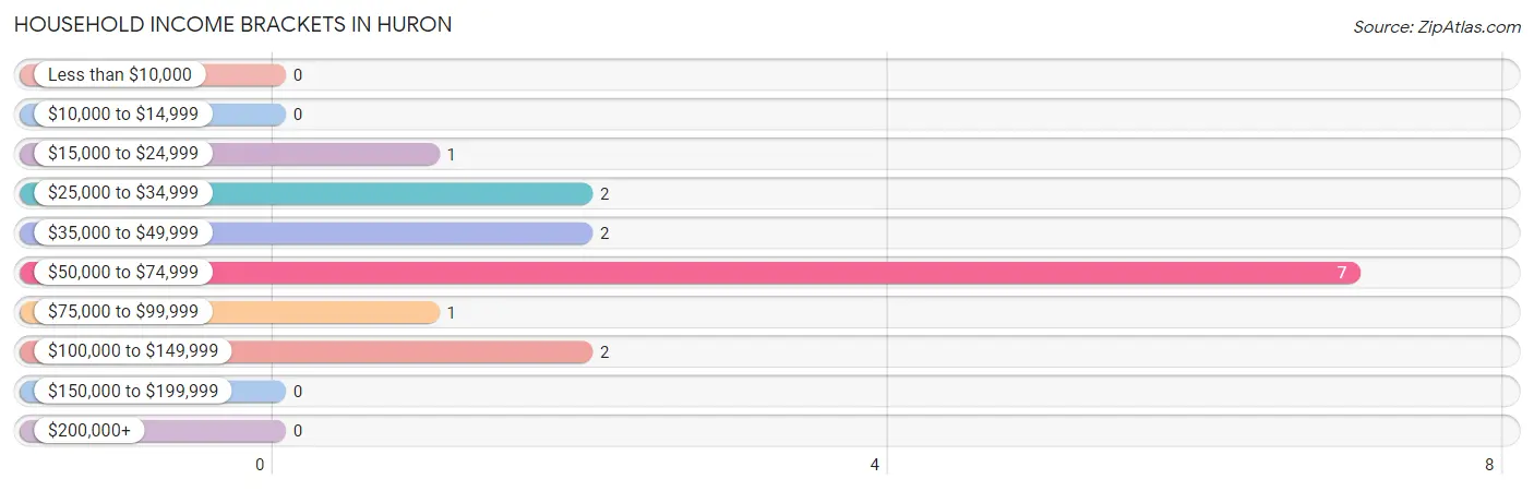 Household Income Brackets in Huron