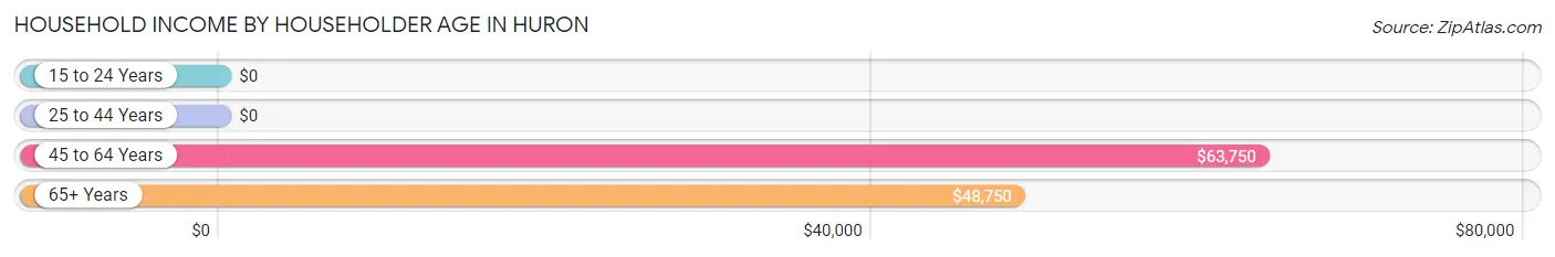 Household Income by Householder Age in Huron