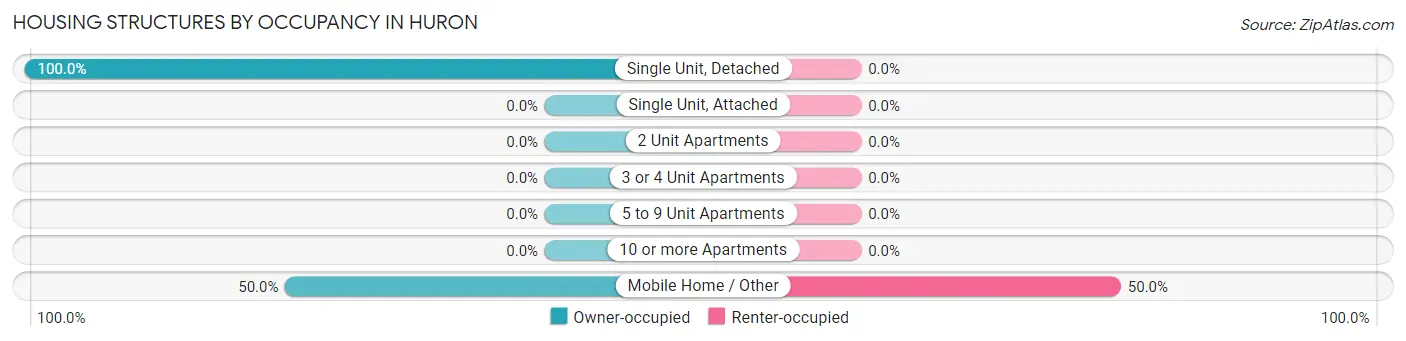 Housing Structures by Occupancy in Huron