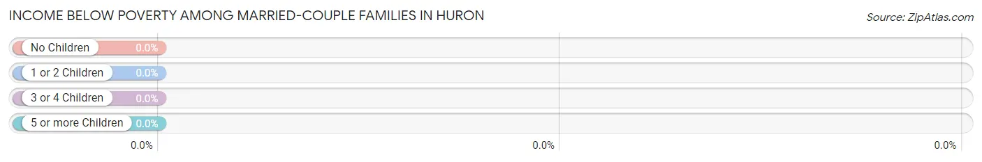 Income Below Poverty Among Married-Couple Families in Huron