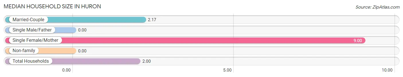 Median Household Size in Huron