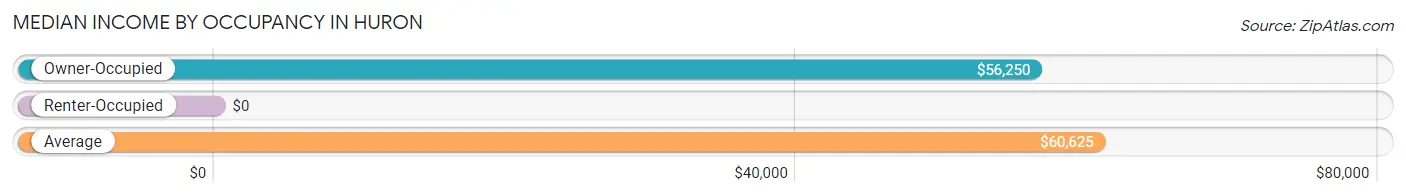 Median Income by Occupancy in Huron