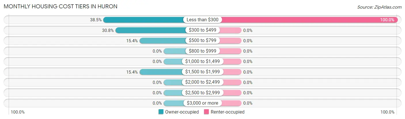 Monthly Housing Cost Tiers in Huron