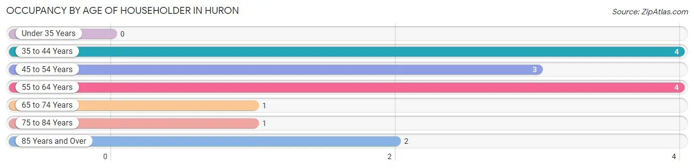 Occupancy by Age of Householder in Huron